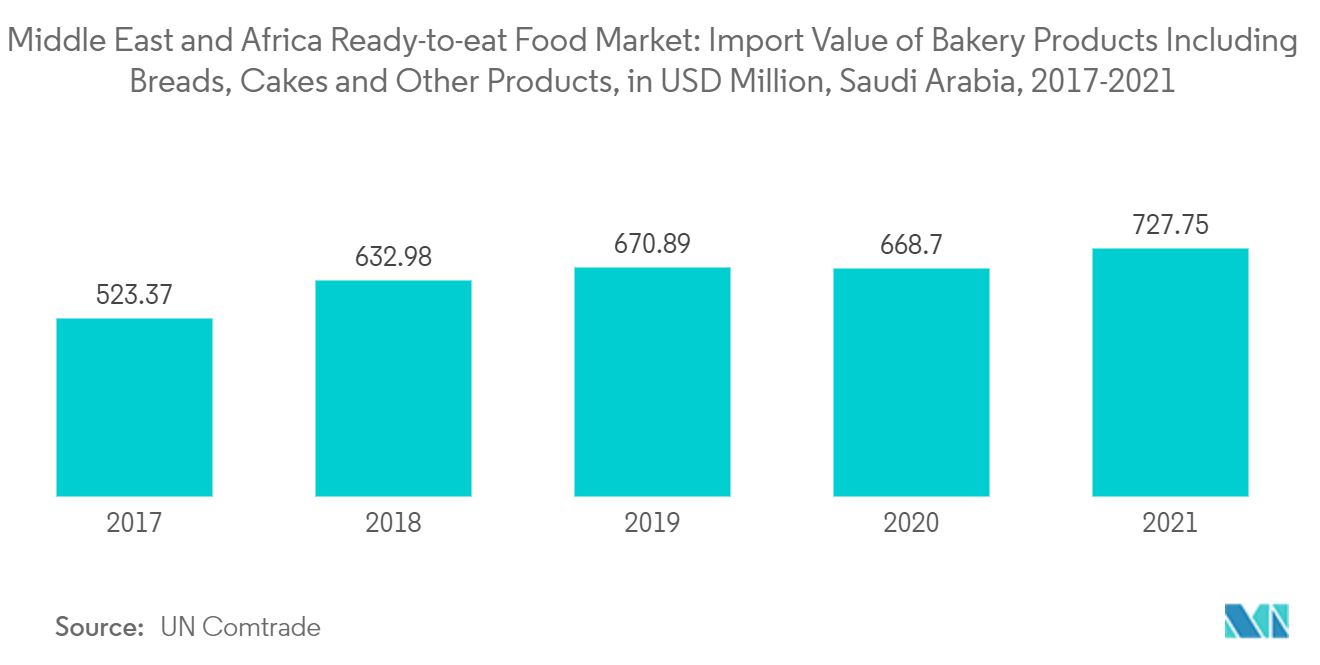 中東およびアフリカの調理済み食品市場：ベーカリー製品の輸入額（百万米ドル）（サウジアラビア、2017年～2021年