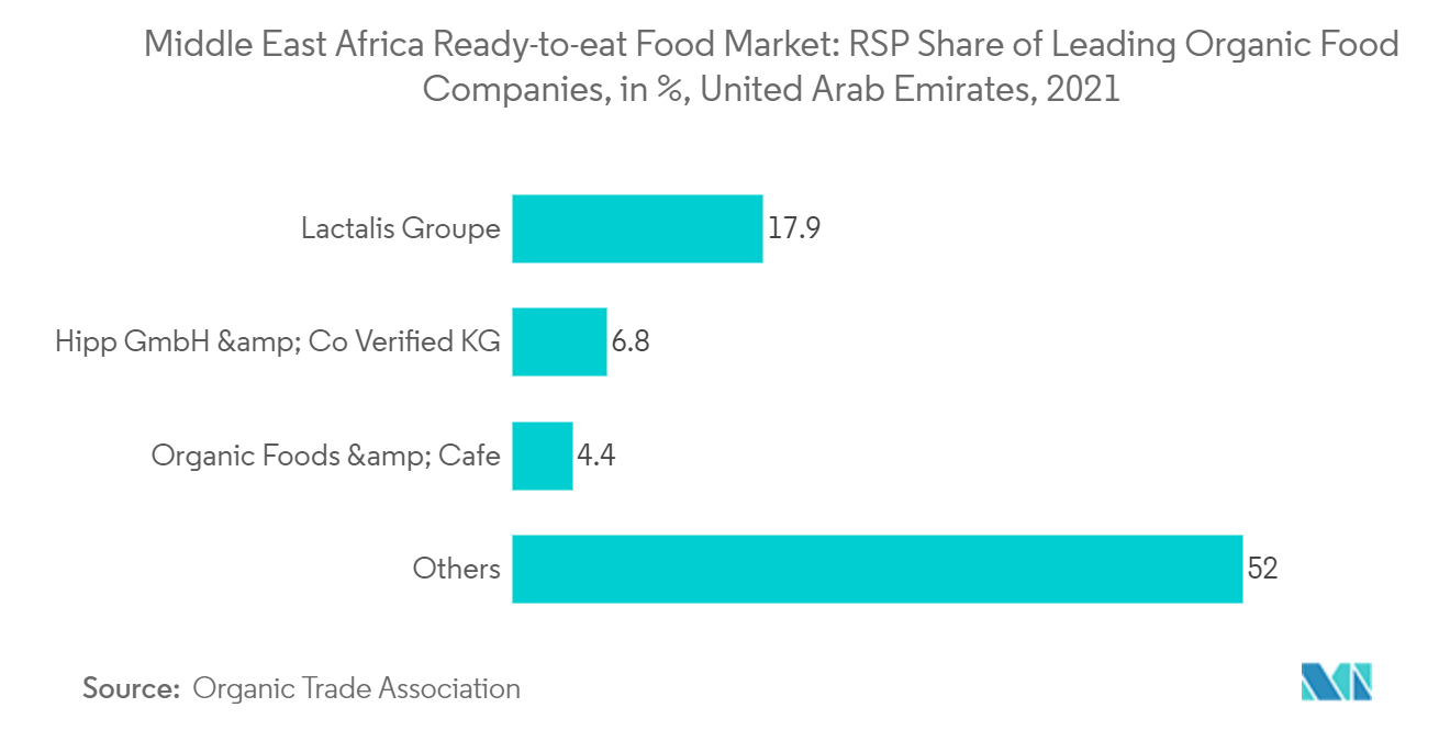 中東とアフリカの調理済み食品市場：主要オーガニック食品企業のRSPシェア（％）（アラブ首長国連邦、2021年