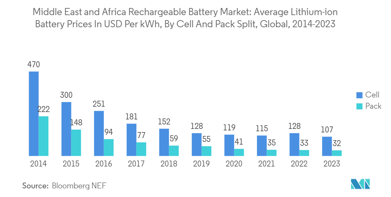 Middle East and Africa Rechargeable Battery Market: Average Lithium-ion Battery Prices In USD Per kWh, By Cell And Pack Split, Global, 2014-2023