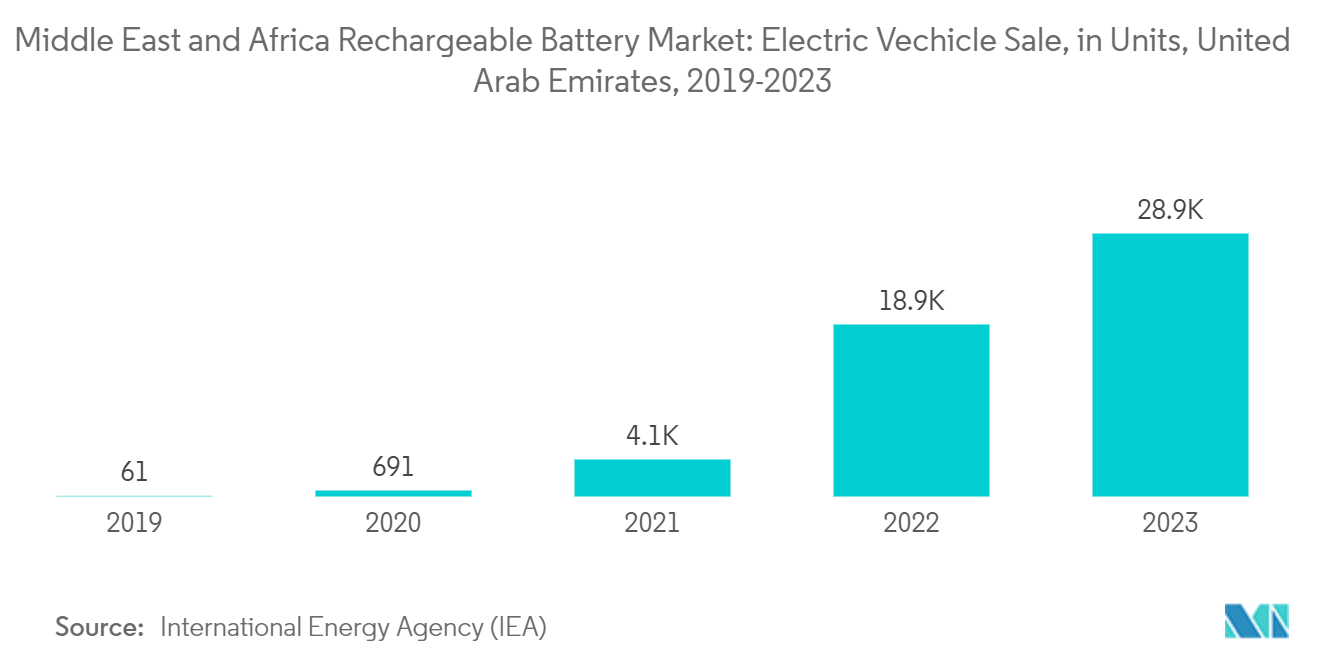 Middle East and Africa Rechargeable Battery Market: Electric Vechicle Sale, in Units, United Arab Emirates, 2019-2023