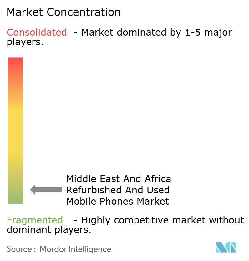Middle East and Africa Refurbished and Used Mobile Phones Market Concentration