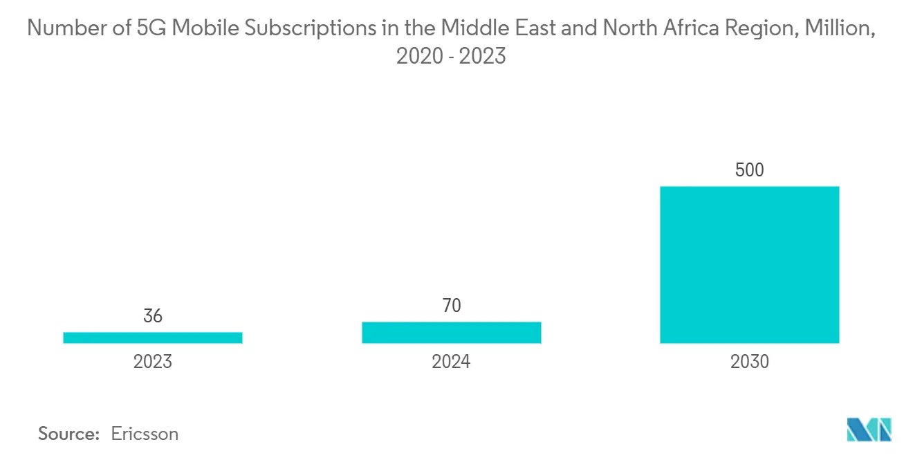 Number of 5G Mobile Subscriptions in the Middle East and North Africa Region, Million, 2020 - 2023