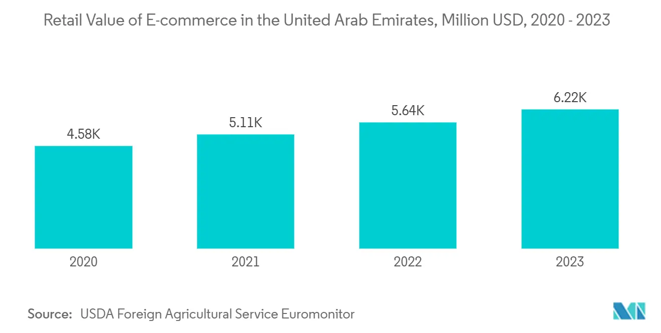 Retail Value of E-commerce in the United Arab Emirates, Million USD, 2020 - 2023