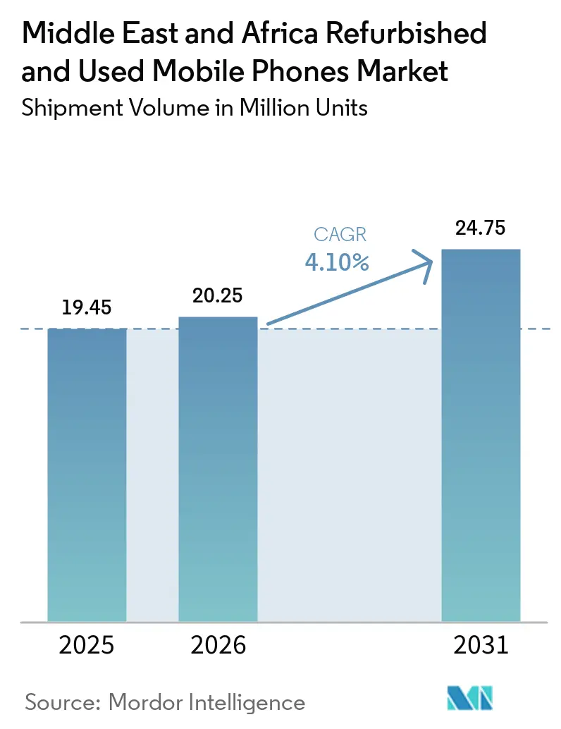 Middle East and Africa Refurbished and Used Mobile Phones Market Size