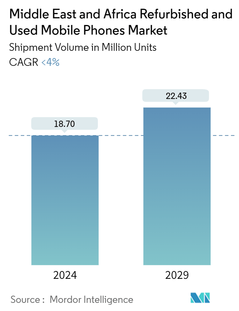 中東・アフリカの再生・中古携帯電話市場概要