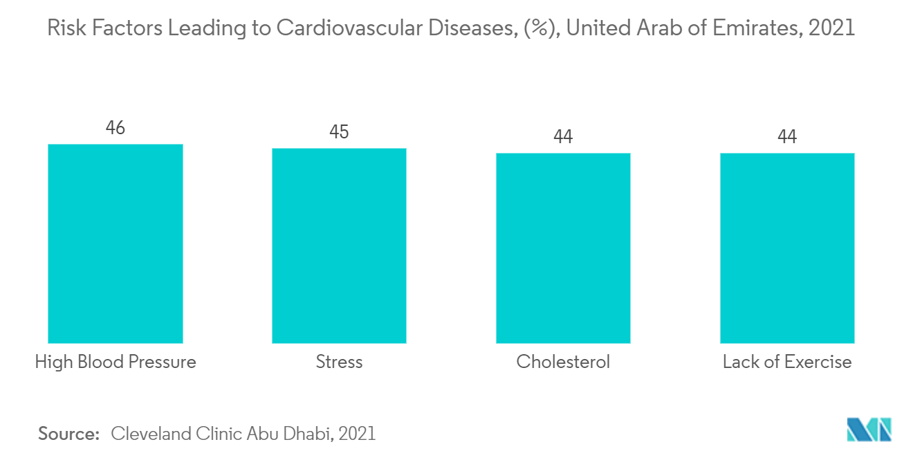 سوق مراقبة المرضى عن بعد في الشرق الأوسط وأفريقيا عوامل الخطر التي تؤدي إلى أمراض القلب والأوعية الدموية، (٪)، الإمارات العربية المتحدة، 2021