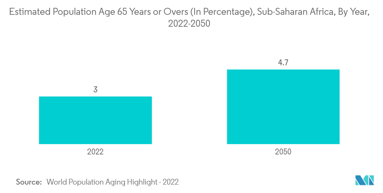 Thị trường theo dõi bệnh nhân từ xa ở Trung Đông và Châu Phi Dân số ước tính từ 65 tuổi trở lên (Tính theo phần trăm), Châu Phi cận Sahara, Theo năm, 2022-2050