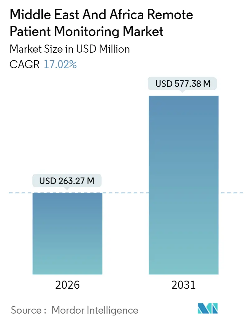 Middle East And Africa Remote Patient Monitoring Market (2025 - 2030)