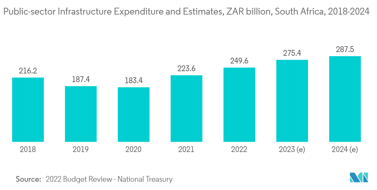 Middle-East and Africa Repair and Rehabilitation Market  : Public-sector Infrastructure Expenditure and Estimates, ZAR billion, South Africa, 2018-2024