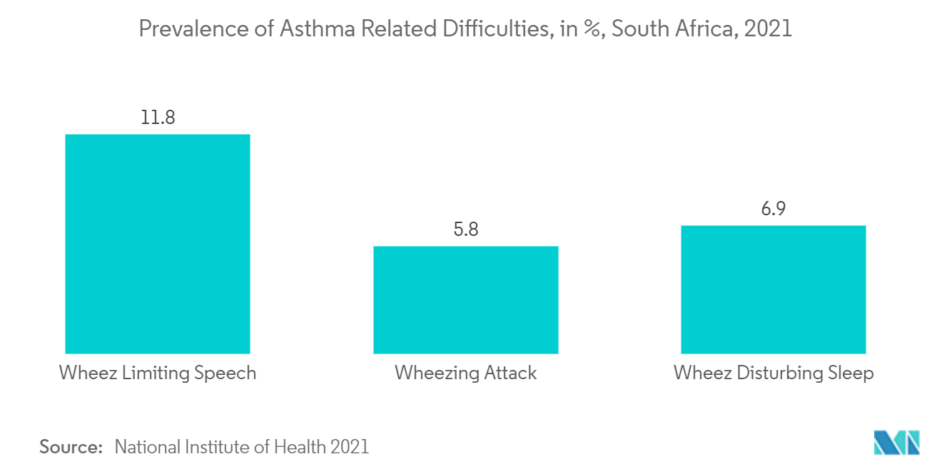 Markt für Atemwegsüberwachung im Nahen Osten und in Afrika Prävalenz asthmabedingter Schwierigkeiten in %, Südafrika, 2021