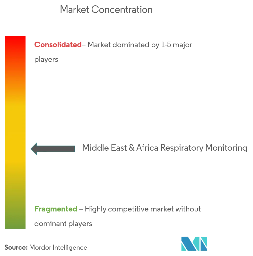 Middle East and Africa Respiratory Monitoring Market  Concentration