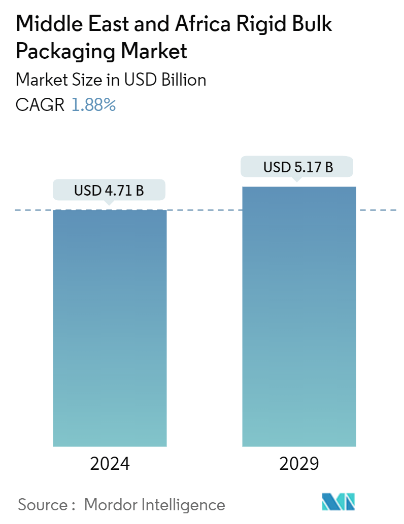 Middle East And Africa Rigid Bulk Packaging Market Summary