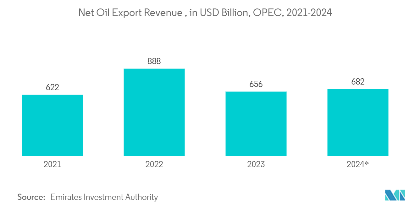 Middle East And Africa Rigid Bulk Packaging Market: Net Oil Export Revenue , USD Billion, OPEC, 2021-2024*