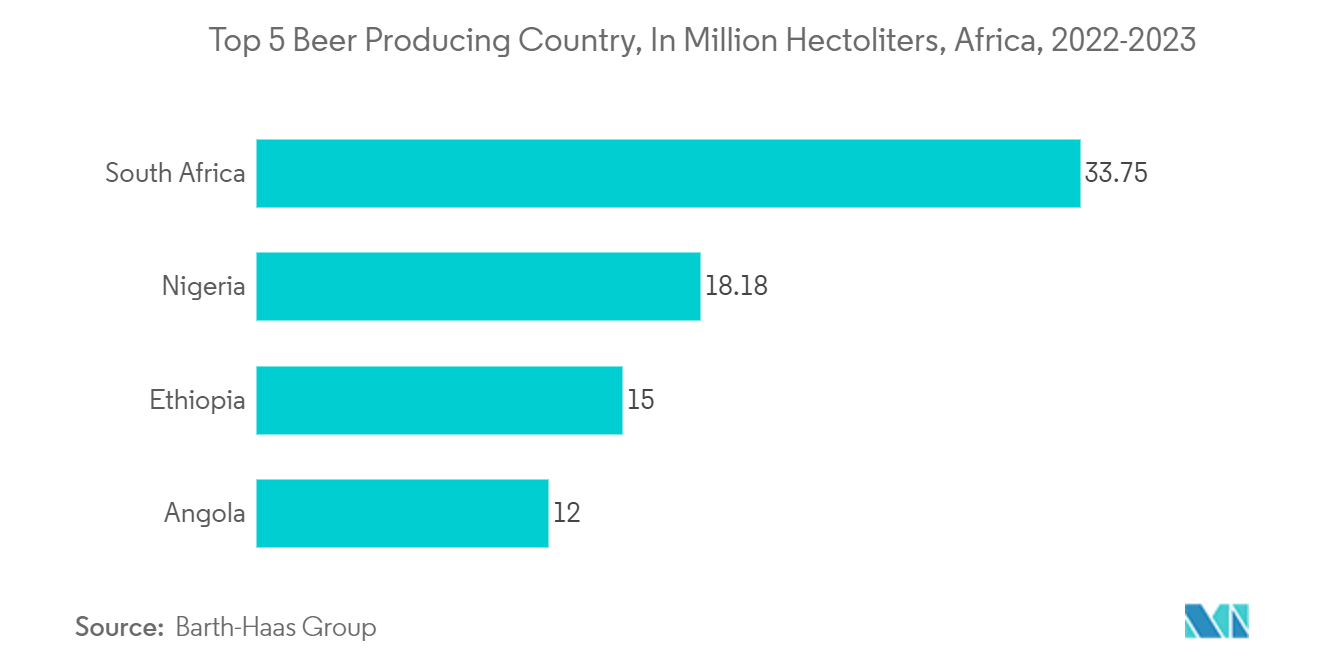 Middle East And Africa Rigid Bulk Packaging Market: Top 5 Beer Producing Country, In Million Hectoliters, Africa, 2022-2023