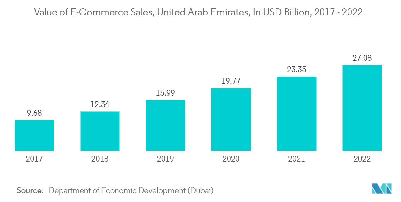 MEA Rigid Plastic Packaging Market - Value of E-Commerce Sales, United Arab Emirates, In USD Billion, 2017 - 2022