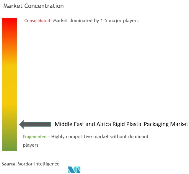 MEA Rigid Plastic Packaging Market Concentration
