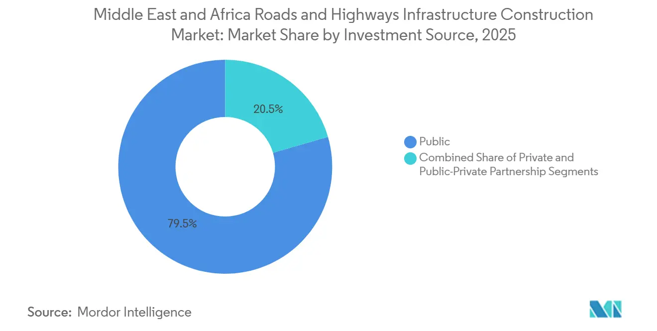 Participação do Mercado de Construção de Infraestrutura de Estradas e Rodovias no Oriente Médio e África por Fonte de Investimento, 2025