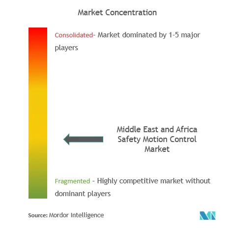 Middle East and Africa Safety Motion Control Market