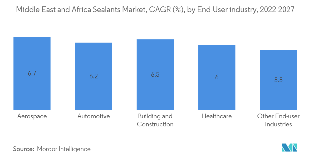 中東およびアフリカの接着剤市場：CAGR（%）：エンドユーザー産業別、2022-2027年