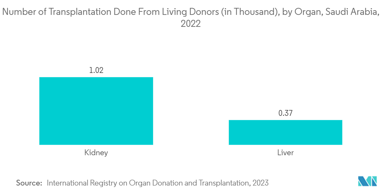 Mercado de reprocessamento de dispositivos médicos de uso único MEA Número de transplantes feitos de doadores vivos (em mil), por órgão, Arábia Saudita, 2022