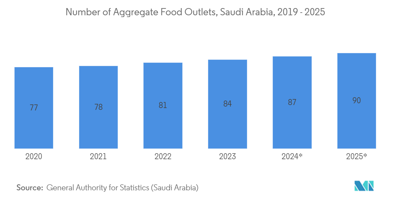 Middle East And Africa Single-use Packaging Market: Number of Aggregate Food Outlets, Saudi Arabia, 2019 - 2025