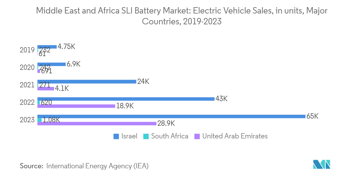 Middle East and Africa SLI Battery Market: Middle East and Africa SLI Battery Market: Electric Vehicle Sales, in units, Major Countries, 2019-2023