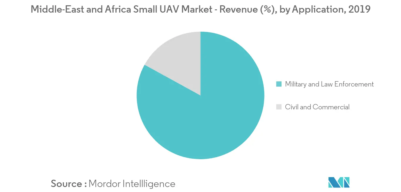 middle-east and africa small uav market_segment