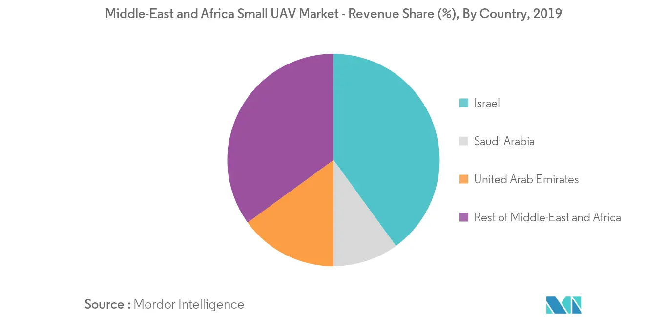 middle-east and africa small uav market_geography