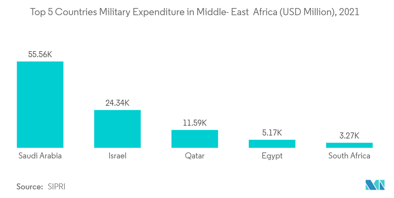 Markt für kleine UAVs im Nahen Osten und in Afrika Die 5 größten Militärausgaben der Länder im Nahen Osten und in Afrika (Millionen USD), 2021