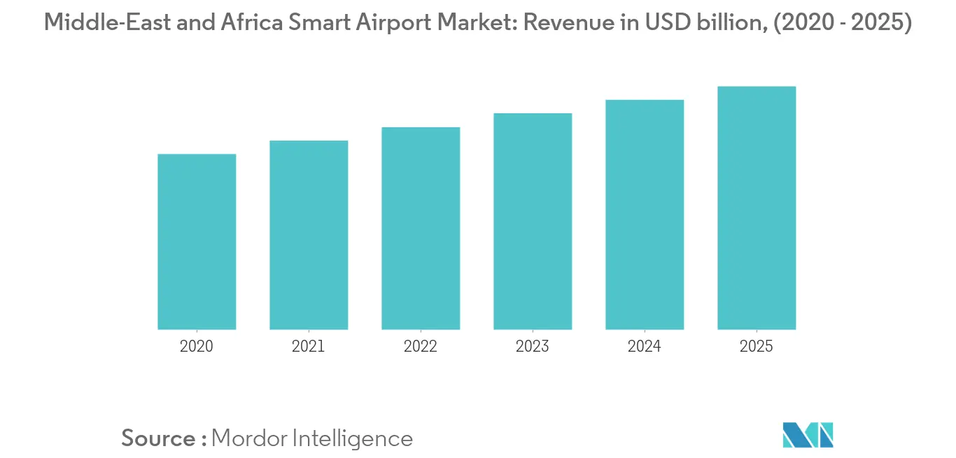 Middle-East and Africa Smart Airport Market_Summary