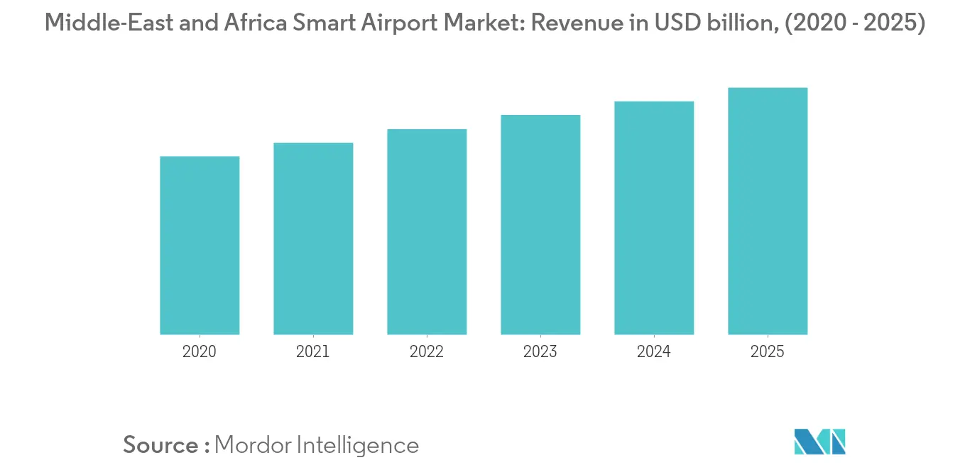 中東・アフリカのスマート空港市場_概要