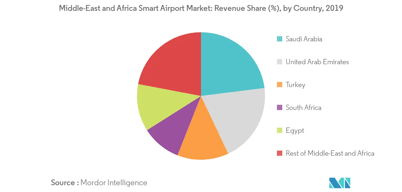 Middle-East and Africa Smart Airport Market_Country