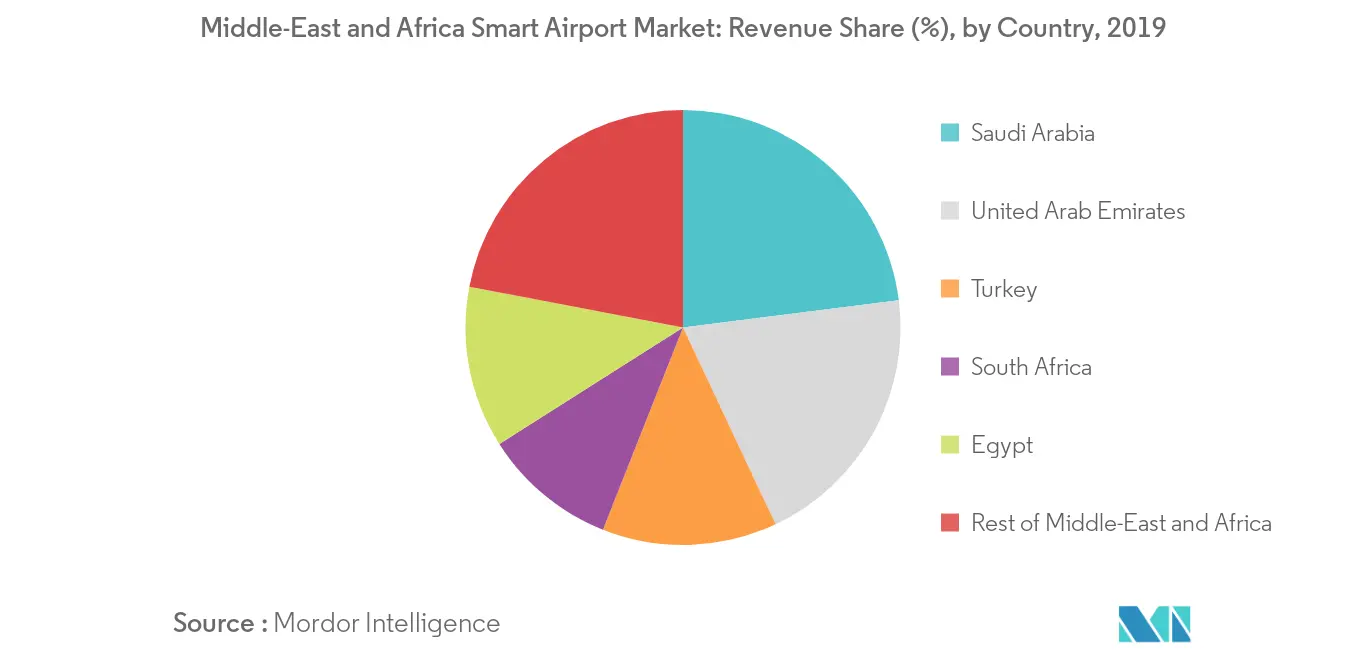 中東・アフリカのスマート空港市場_国別