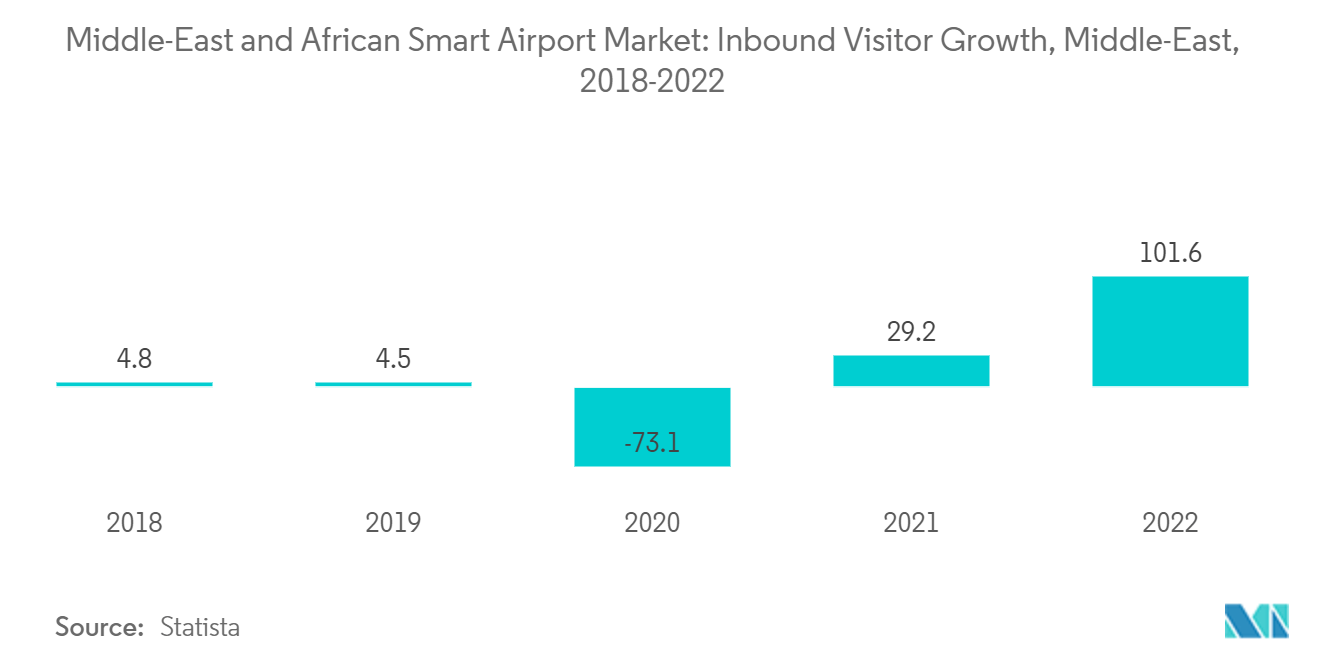 سوق المطارات الذكية في الشرق الأوسط وأفريقيا نمو عدد الزوار الوافدين، الشرق الأوسط، 2018-2022