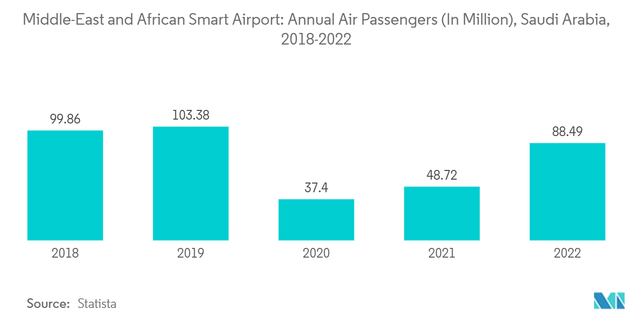 中东和非洲智能机场：沙特阿拉伯年度航空旅客人数（百万），2018-2022 年