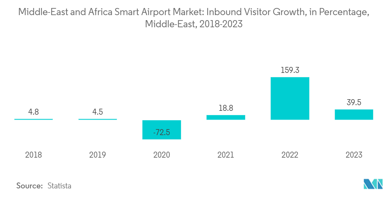 Middle-East and African Smart Airport Market: Inbound Visitor Growth, Middle-East, 2018-2022