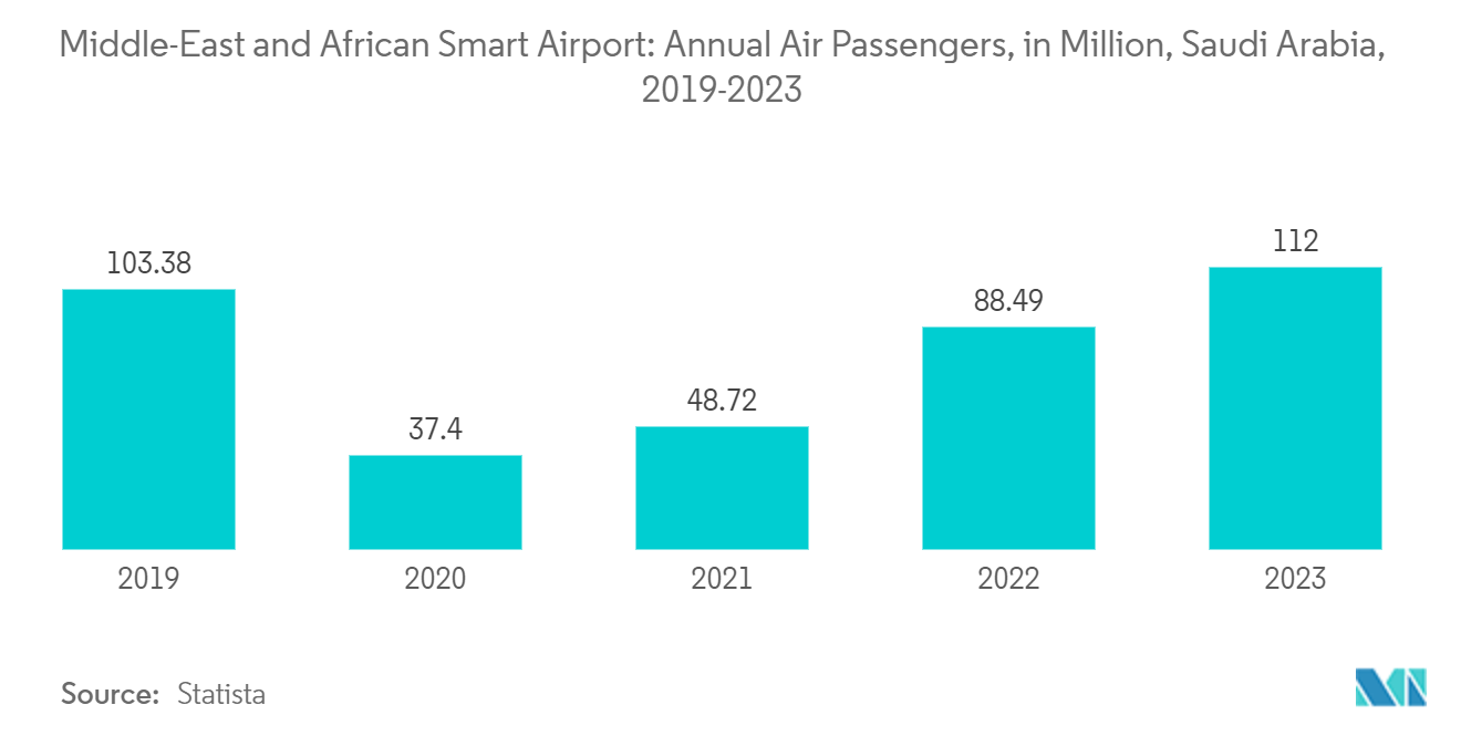 Middle-East and African Smart Airport: Annual Air Passengers (In Million), Saudi Arabia, 2018-2022