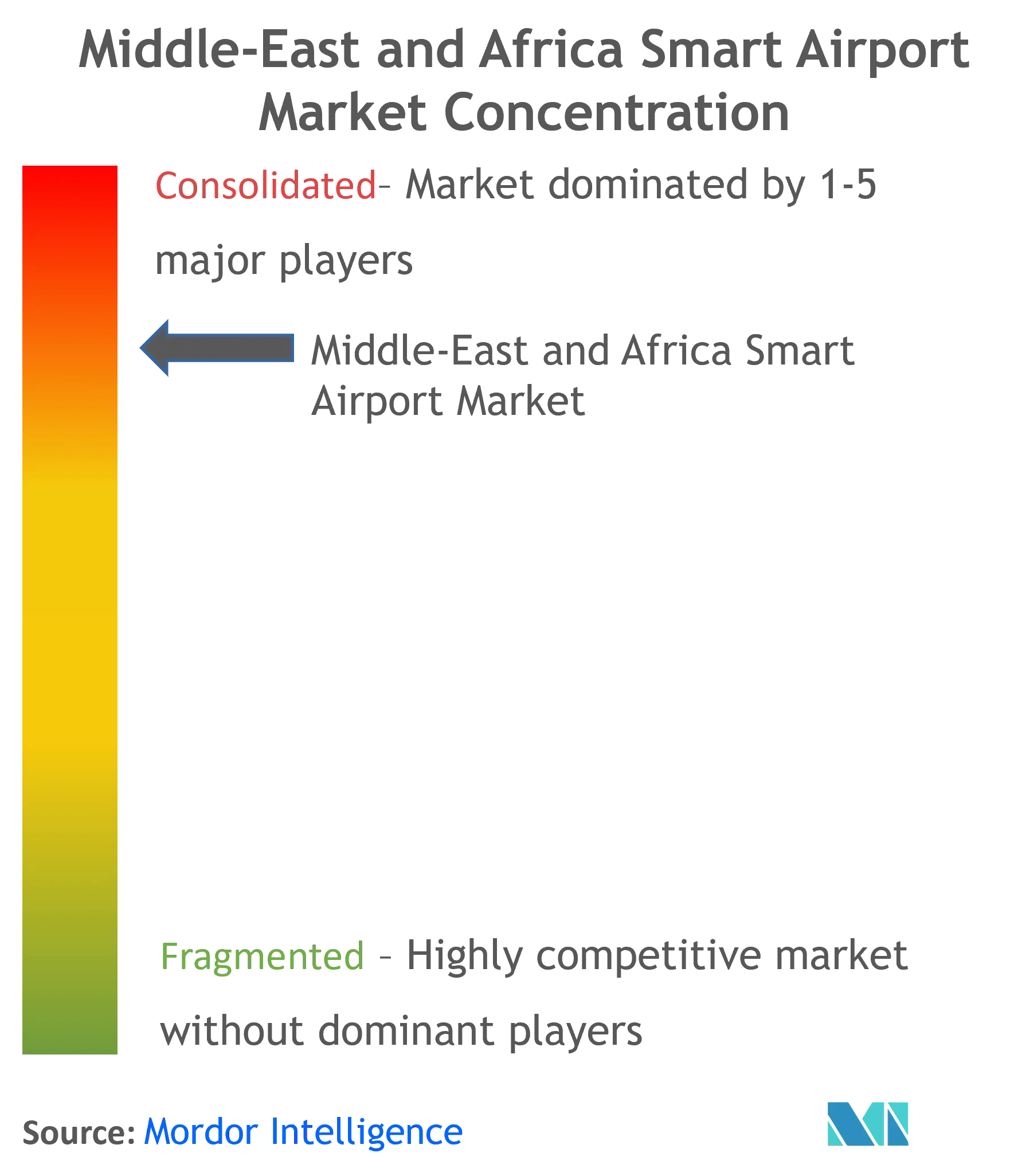 Middle-East And Africa Smart Airport Market Concentration