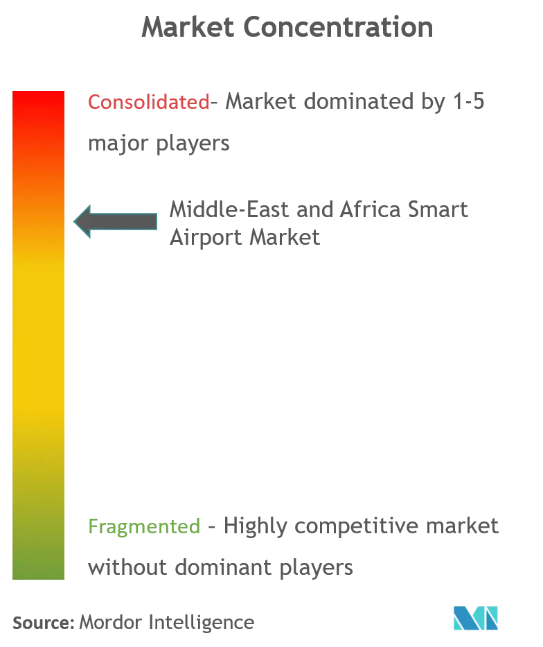 Middle-East and Africa Smart Airport Market Cl.png