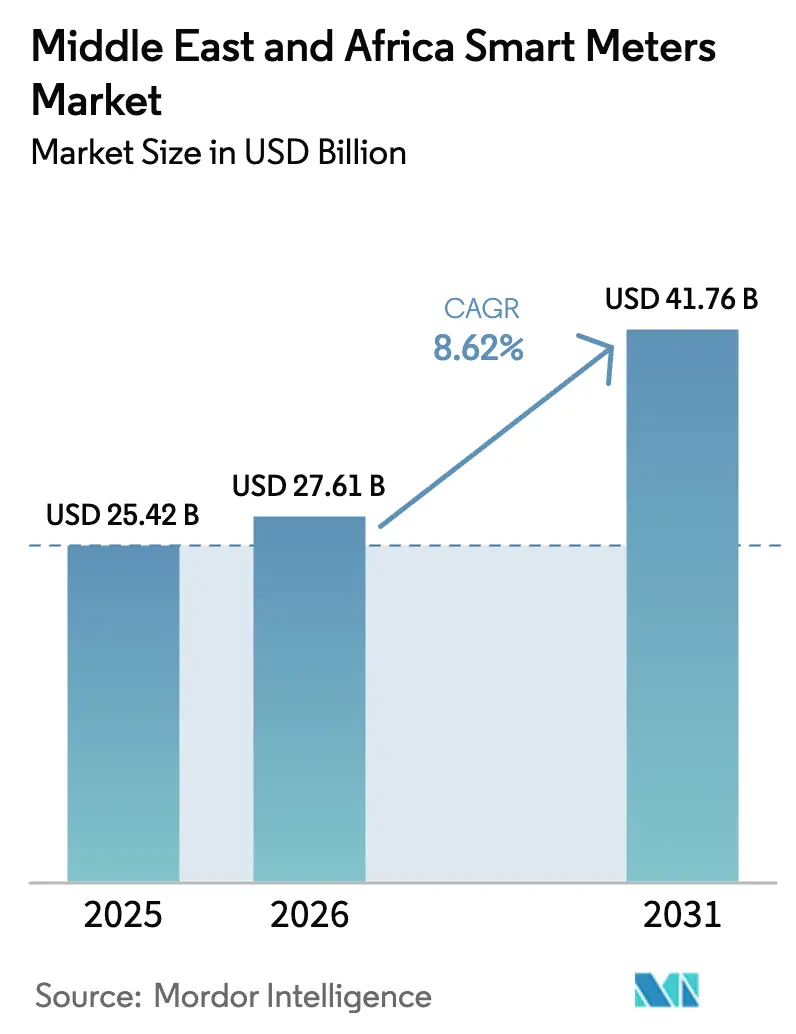 Middle East And Africa Smart Meters Market (2025 - 2030)