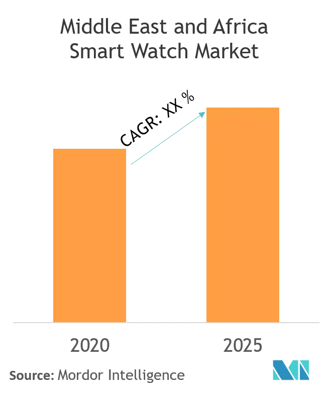 Middle East and Africa Smart Watch Market