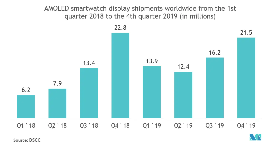 Middle East and Africa Smart Watch Market