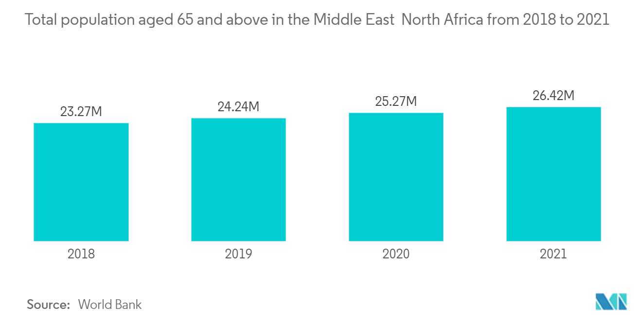Middle East and Africa Smartwatch Market - Total population aged 65 and above in the Middle East North Africa from 2018 to 2021