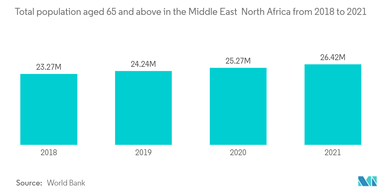 Mercado de Smartwatch do Oriente Médio e África – População total com 65 anos ou mais no Oriente Médio Norte da África de 2018 a 2021