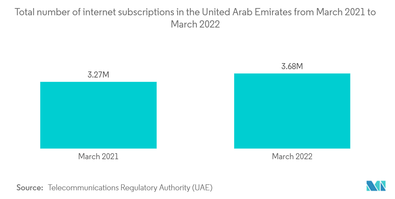 中東・アフリカスマートウォッチ市場：アラブ首長国連邦のインターネット契約数（2021年3月～2022年3月