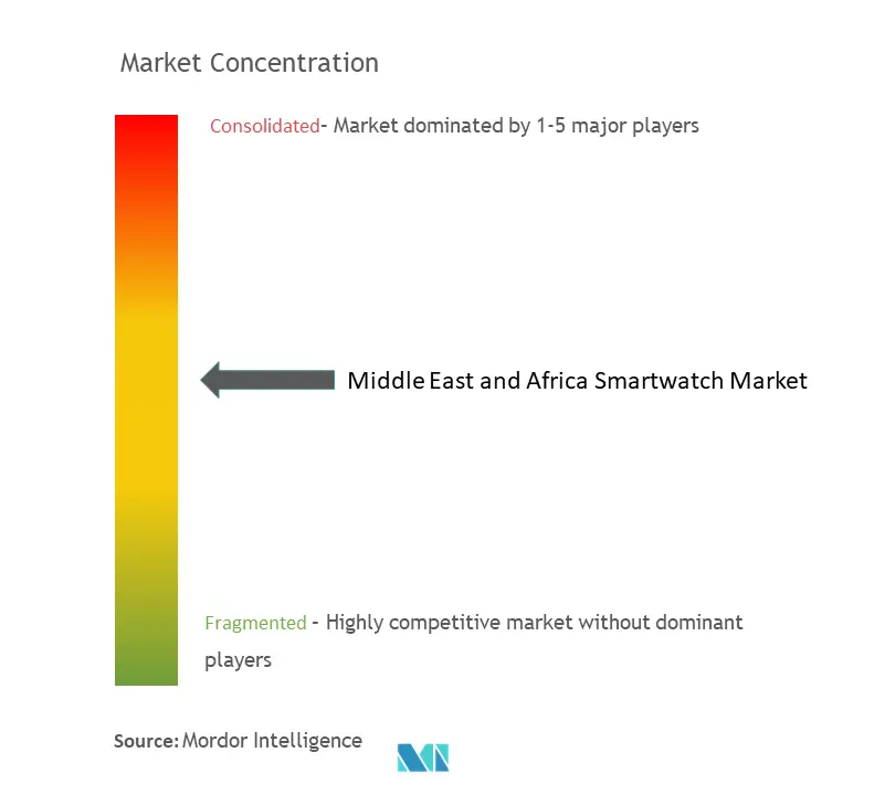 Concentración del mercado de relojes inteligentes en Oriente Medio y África