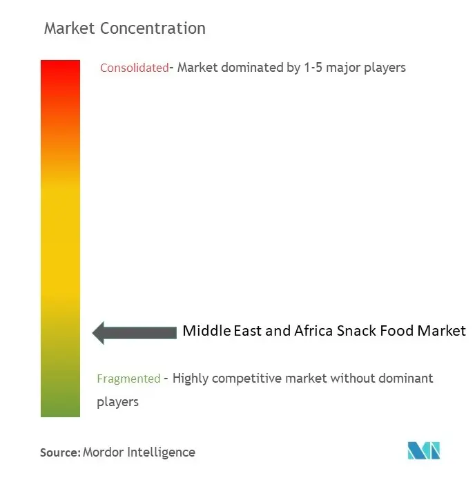 Middle East & Africa Snack Food Market Concentration