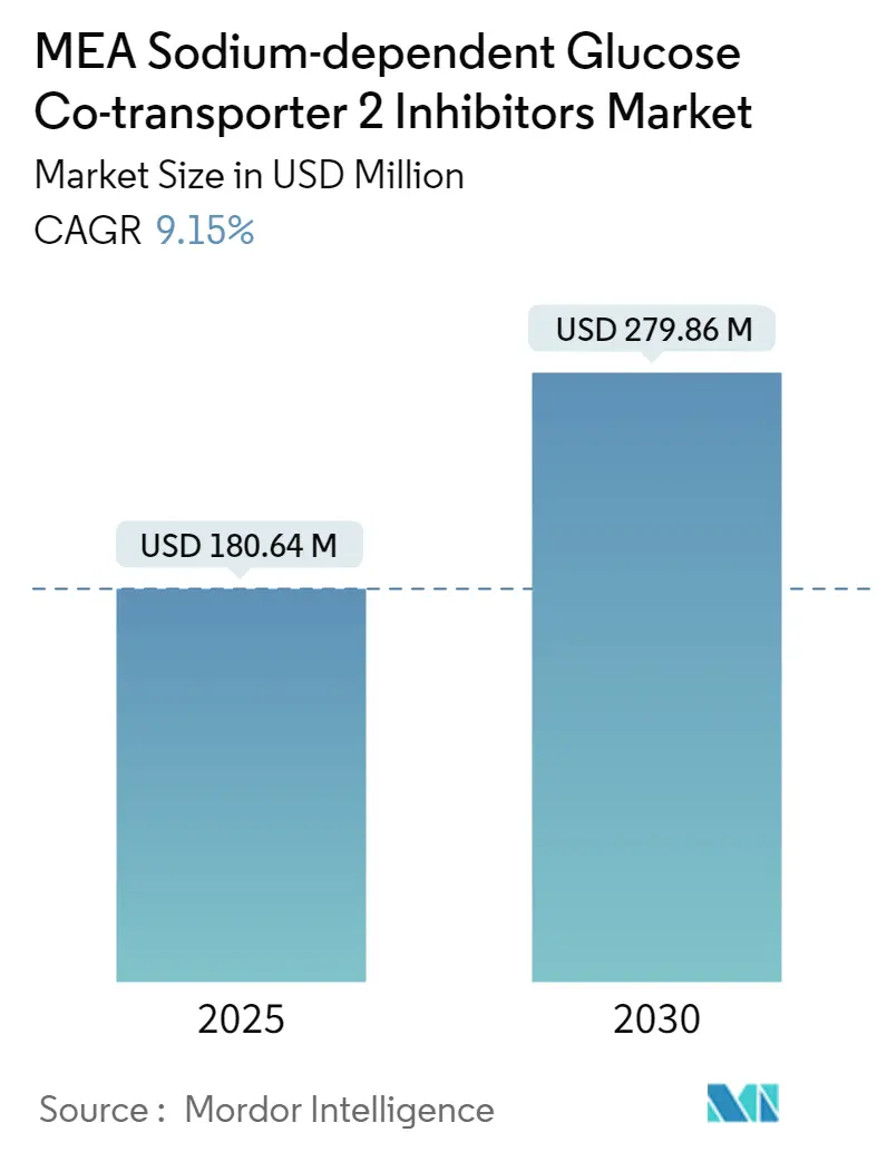 MEA Sodium-dependent Glucose Co-transporter 2 Inhibitors Market Summary