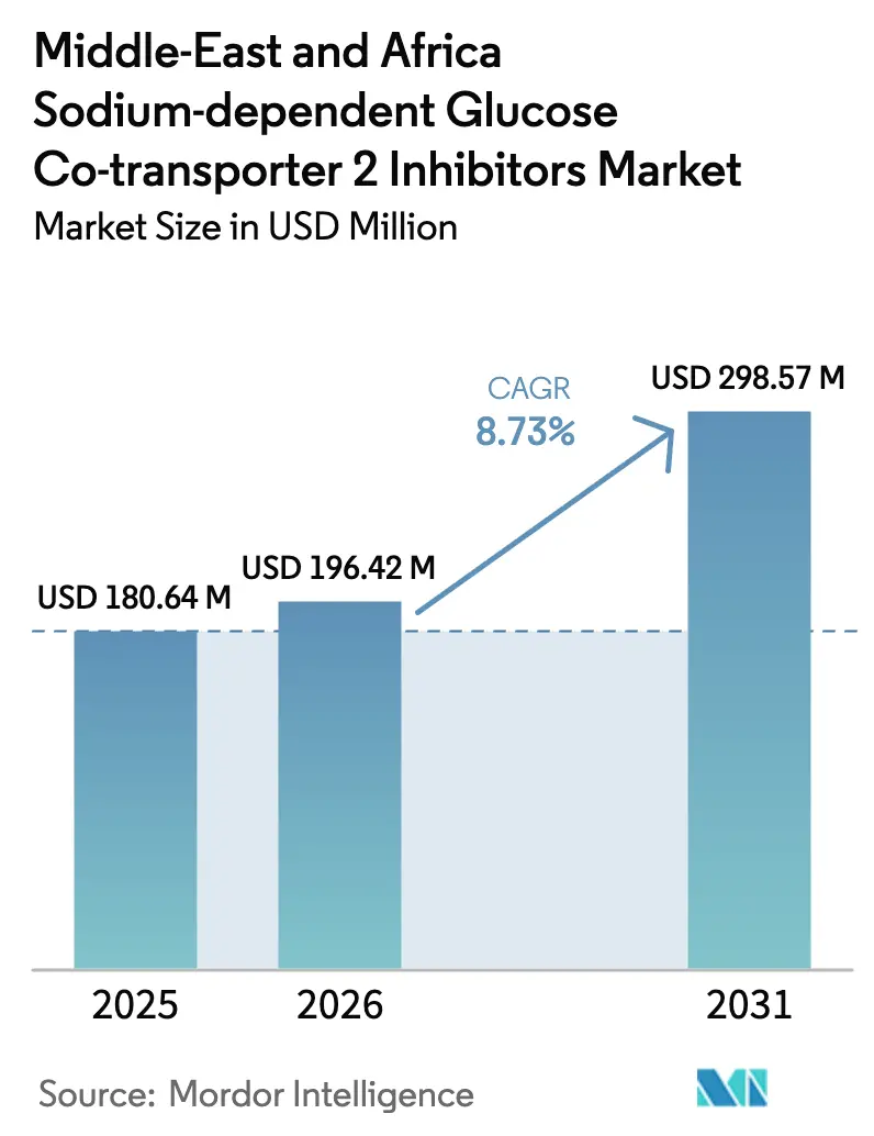 Middle-East And Africa Sodium-dependent Glucose Co-transporter 2 Inhibitors Market (2025 - 2030)