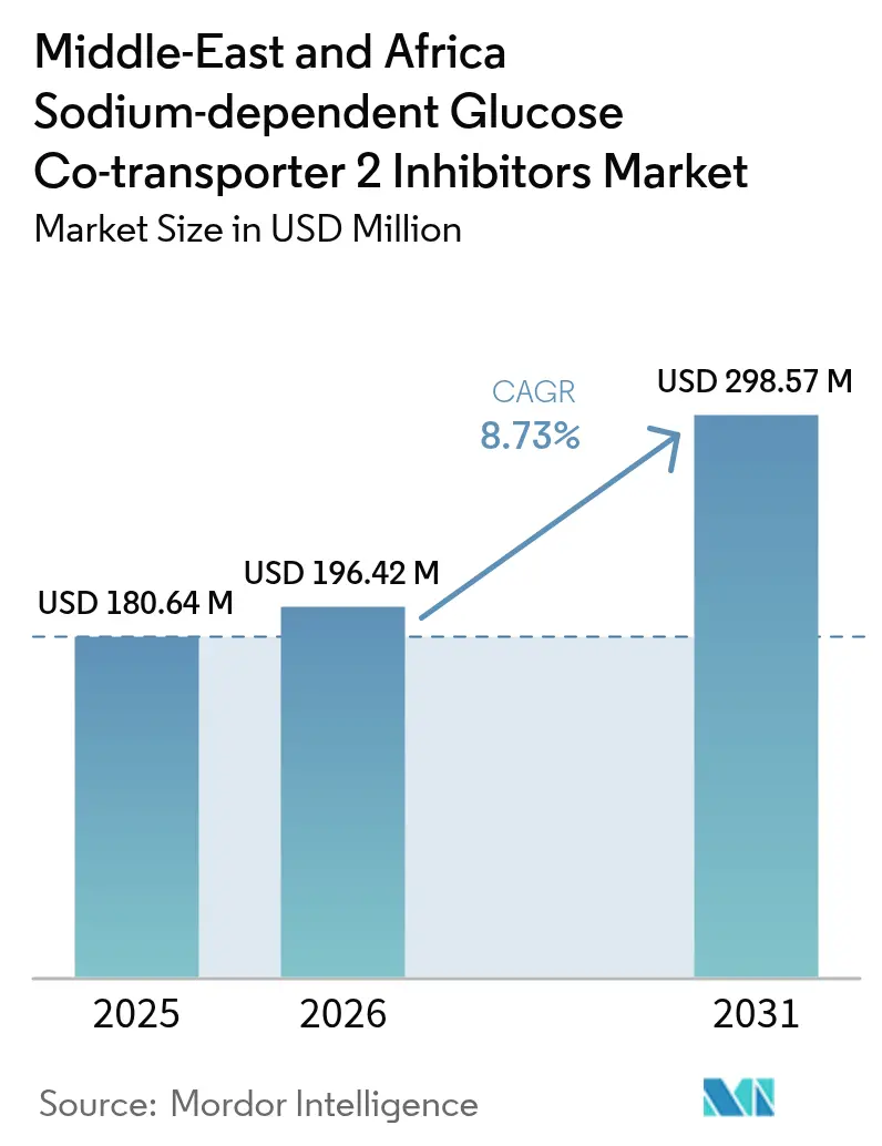 Middle-East And Africa Sodium-dependent Glucose Co-transporter 2 Inhibitors Market (2025 - 2030)